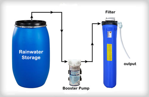 Rainwater Harvesting Systems